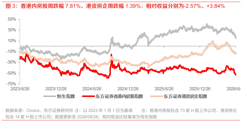 一起讨论下香港内房股周跌幅 7.81%、港资房企周跌幅 1.39%，相对收益分别为-2.57%、3.84%