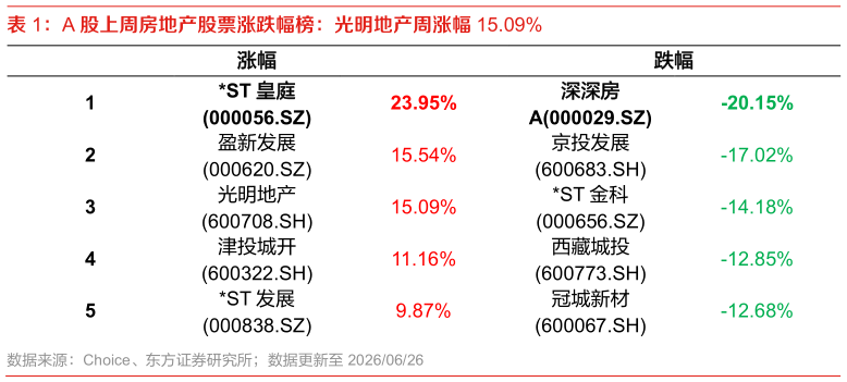 各位网友请教一下A 股上周房地产股票涨跌幅榜：光明地产周涨幅 15.09%?