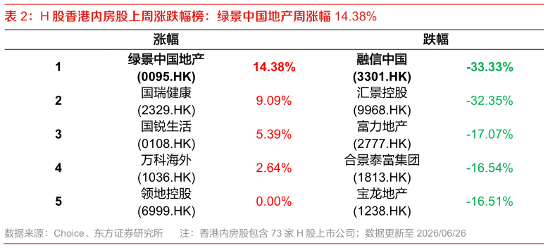想问下各位网友H 股香港内房股上周涨跌幅榜：绿景中国地产周涨幅 14.38%