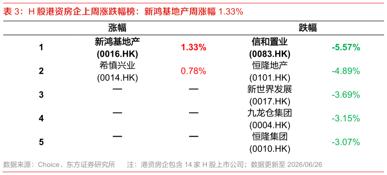 各位网友请教一下H 股港资房企上周涨跌幅榜：新鸿基地产周涨幅 1.33%