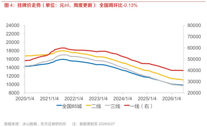 如何解释挂牌价走势（单位：元，周度更新）：全国周环比-0.13%