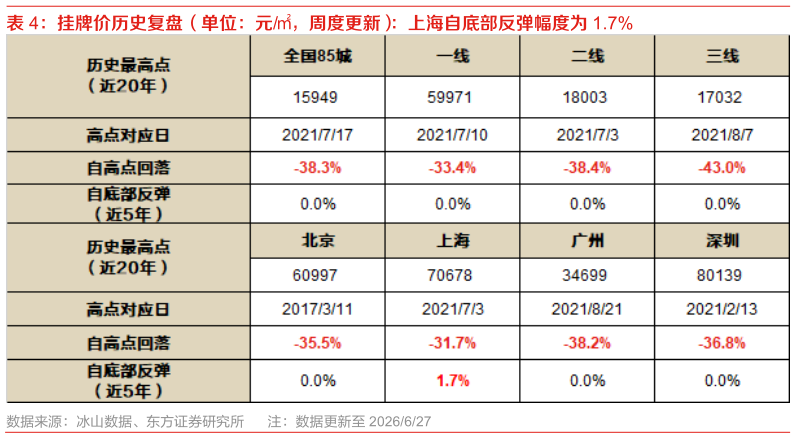 请问一下挂牌价历史复盘（单位：元，周度更新）：上海自底部反弹幅度为 1.7%