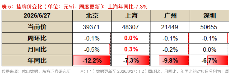 如何才能挂牌价变化（单位：元，周度更新）：上海年同比-7.3%