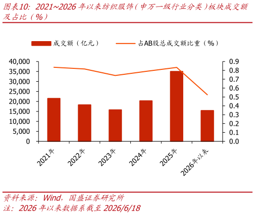 咨询下各位20212026年以来纺织服饰（申万一级行业分类）板块成交累