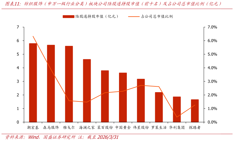 咨询大家纺织服饰（申万一级行业分类）板块公司陆股通持股市值（前十名）及占公司额市值比例（亿元）