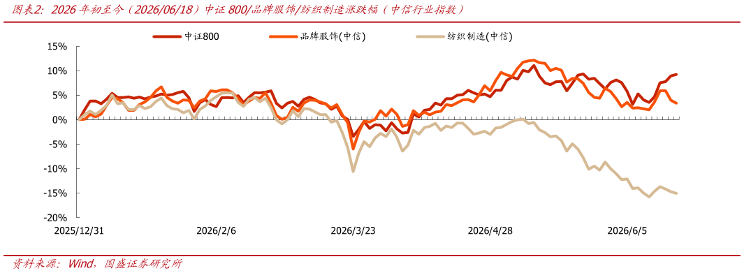 谁知道2026年初至今（20260618）中证800品牌服饰纺织制造涨跌幅（中信行业指数）