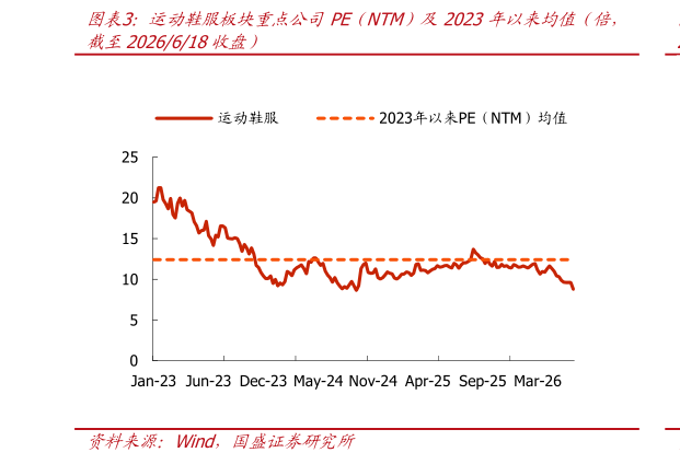 怎样理解运动鞋服板块重点公司PE（NTM）及2023年以来均值（倍，