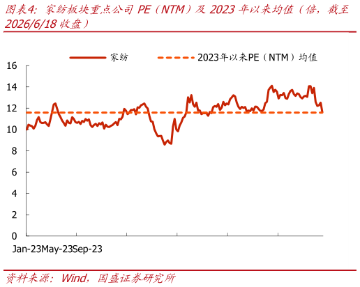 想关注一下家纺板块重点公司PE（NTM）及2023年以来均值（倍，截至