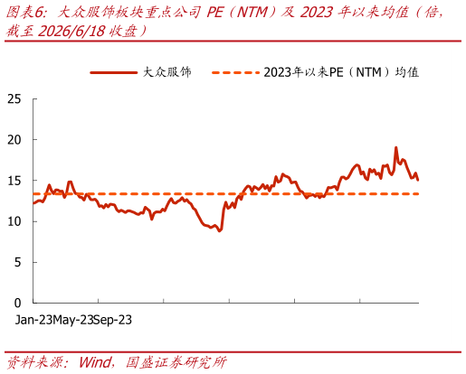 请问一下大众服饰板块重点公司PE（NTM）及2023年以来均值（倍，