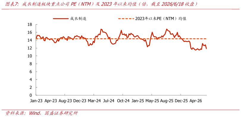如何了解成衣制造板块重点公司PE（NTM）及2023年以来均值（倍，截至2026618收盘）