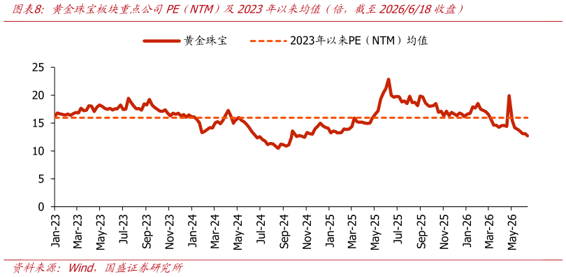 想问下各位网友黄金珠宝板块重点公司PE（NTM）及2023年以来均值（倍，截至2026618收盘）
