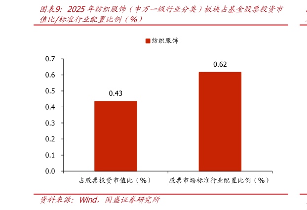 如何看待2025年纺织服饰（申万一级行业分类）板块占基金股票投资市