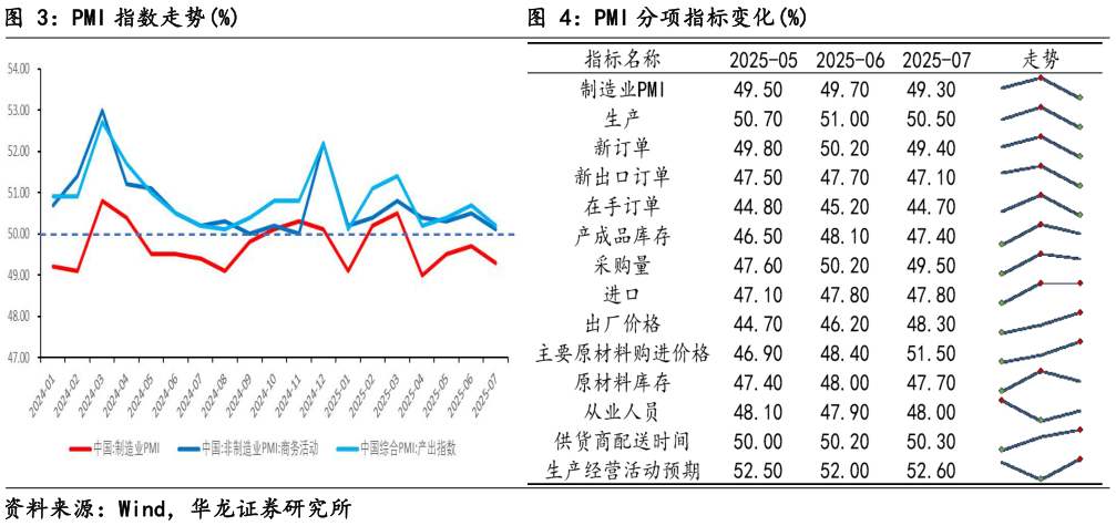 我想了解一下PMI 指数走势%PMI 分项指标变化%?