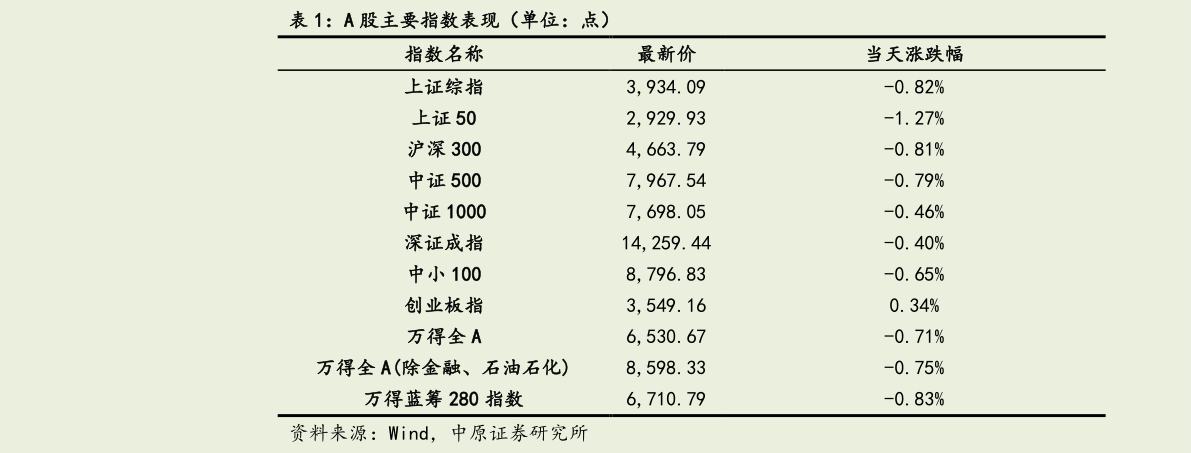 谁知道A 股主要指数表现（单位：点）