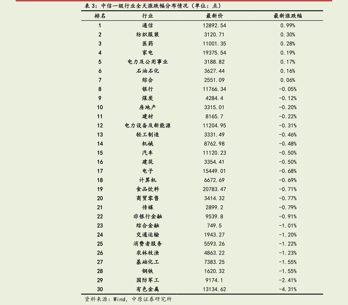 如何了解中信一级行业全天涨跌幅分布情况（单位：点）