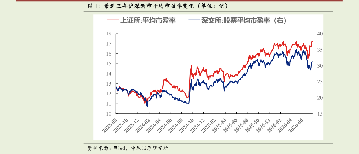 我想了解一下最近三年沪深两市平均市盈率变化（单位：倍）