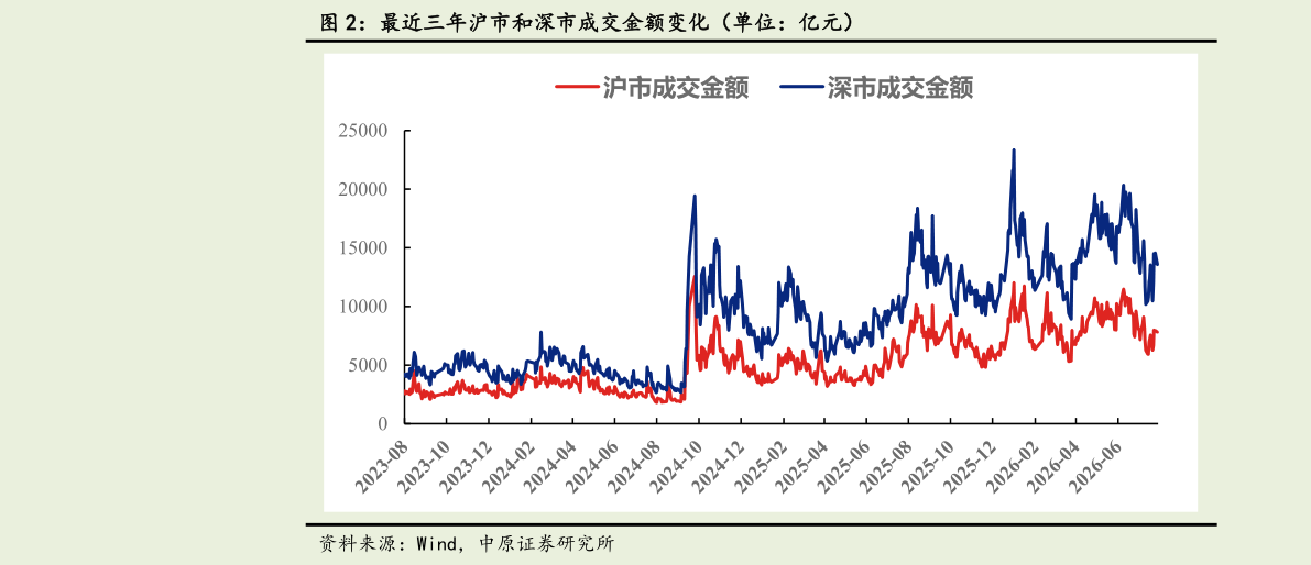 一起讨论下最近三年沪市和深市成交金额变化（单位：亿元）
