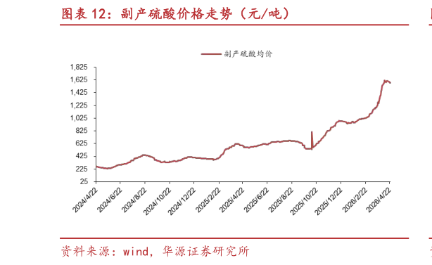 如何看待副产硫酸价格走势（元吨）