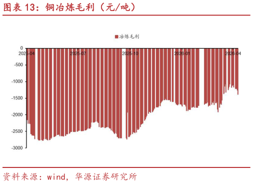 一起讨论下铜冶炼毛利（元吨）