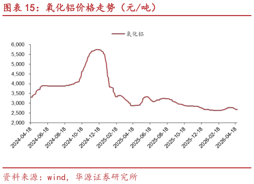 想关注一下氧化铝价格走势（元吨）