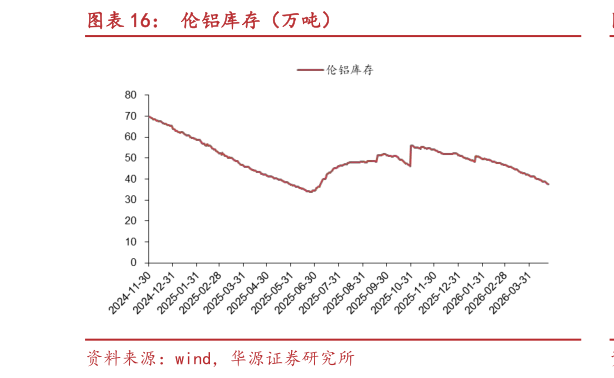 想问下各位网友伦铝库存（万吨）