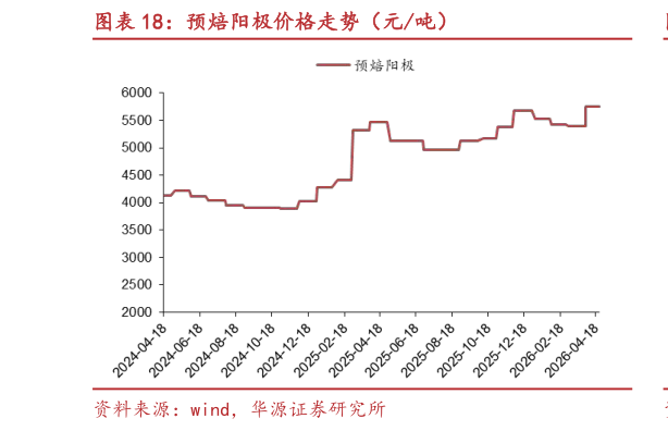 请问一下预焙阳极价格走势（元吨）