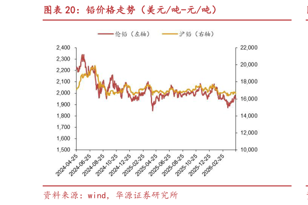 各位网友请教一下铅价格走势（美元吨-元吨）