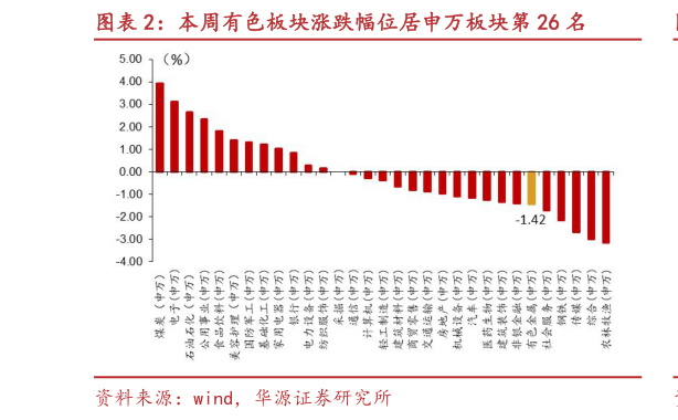 如何看待本周有色板块涨跌幅位居申万板块第 26 名