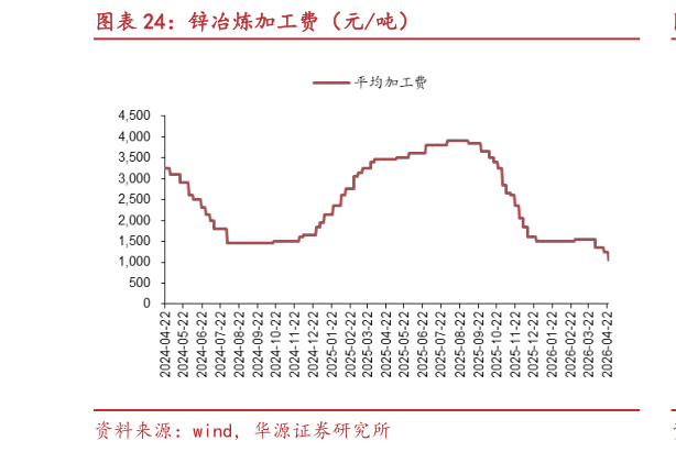 怎样理解锌冶炼加工费（元吨）
