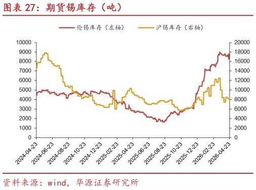 如何才能期货锡库存（吨）
