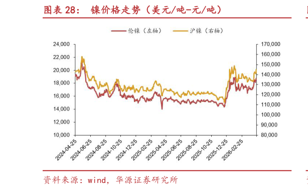 谁能回答镍价格走势（美元吨-元吨）