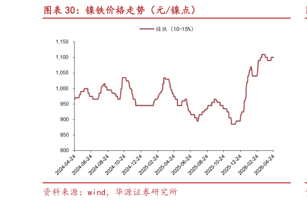 各位网友请教一下镍铁价格走势（元镍点）