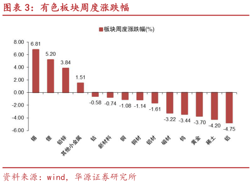 一起讨论下有色板块周度涨跌幅