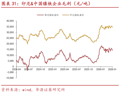 怎样理解印尼中国镍铁企业毛利（元吨）