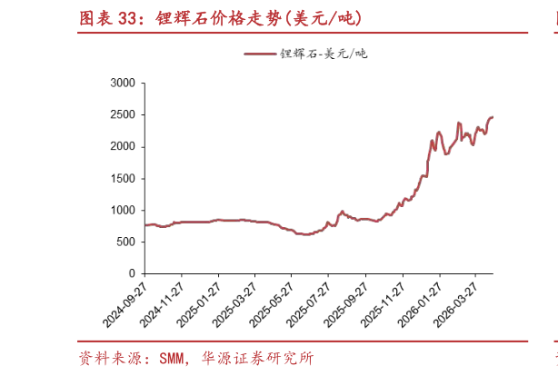 如何了解锂辉石价格走势美元吨