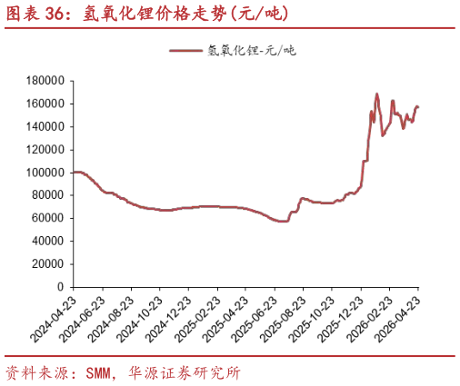 咨询下各位氢氧化锂价格走势元吨