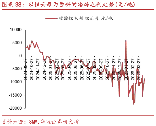 咨询大家以锂云母为原料的冶炼毛利走势元吨