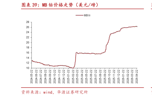 咨询大家MB 钴价格走势（美元磅）