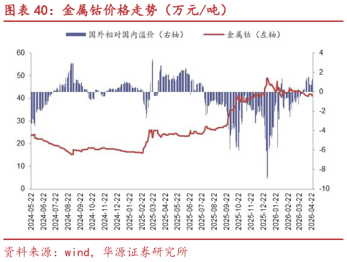 怎样理解金属钴价格走势（万元吨）