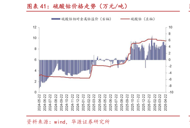 想问下各位网友硫酸钴价格走势（万元吨）