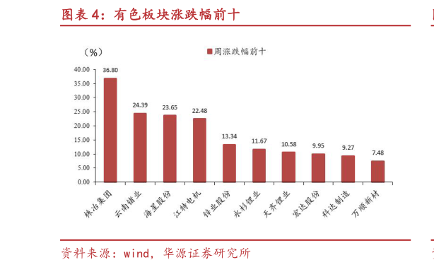 谁能回答有色板块涨跌幅前十