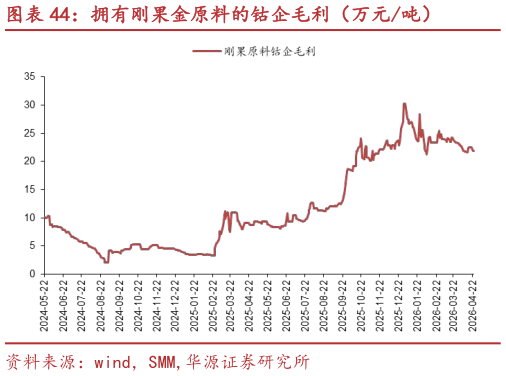 谁能回答拥有刚果金原料的钴企毛利（万元吨）