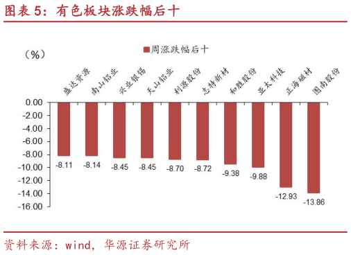 咨询大家有色板块涨跌幅后十