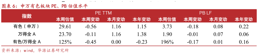 一起讨论下申万有色板块 PE、PB 估值水平