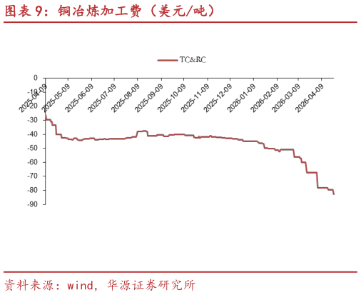 咨询大家铜冶炼加工费（美元吨）