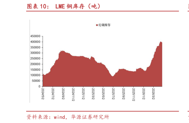 谁能回答LME 铜库存（吨）