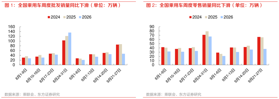 想问下各位网友全国乘用车周度零售销量同比下滑（单位：万辆）