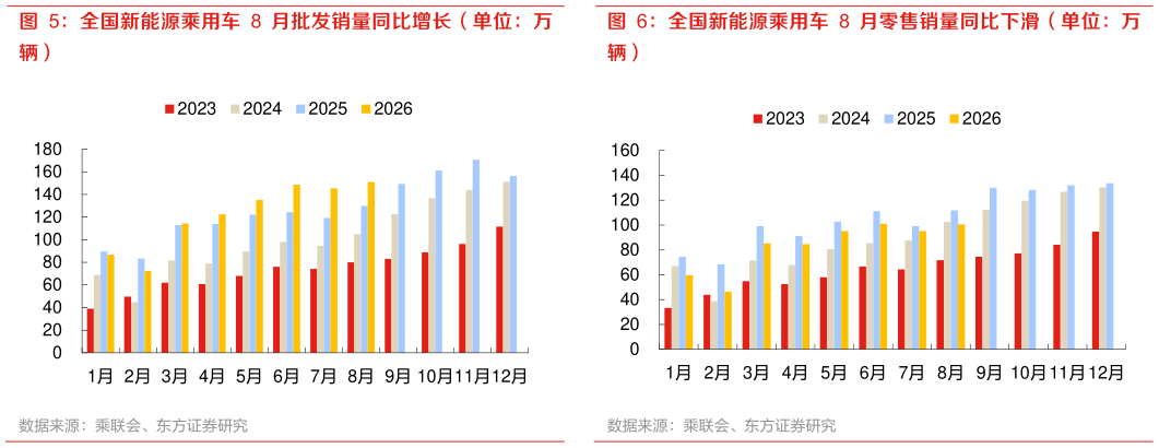 谁能回答全国新能源乘用车 8 月零售销量同比下滑（单位：万