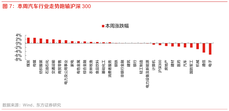 想问下各位网友本周汽车行业走势跑输沪深 300