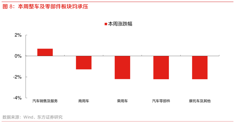 咨询大家本周整车及零部件板块均承压